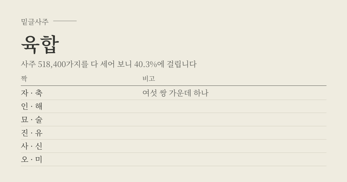 육합 성립표 - 짝에 따라 비고, 사주 518,400가지 가운데 40.3%
